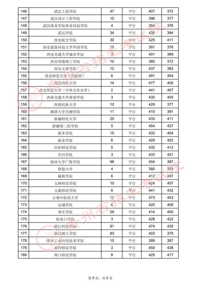 贵州高考.2021年贵州省高考第二批本科院校录取分数线：理工类(图5)