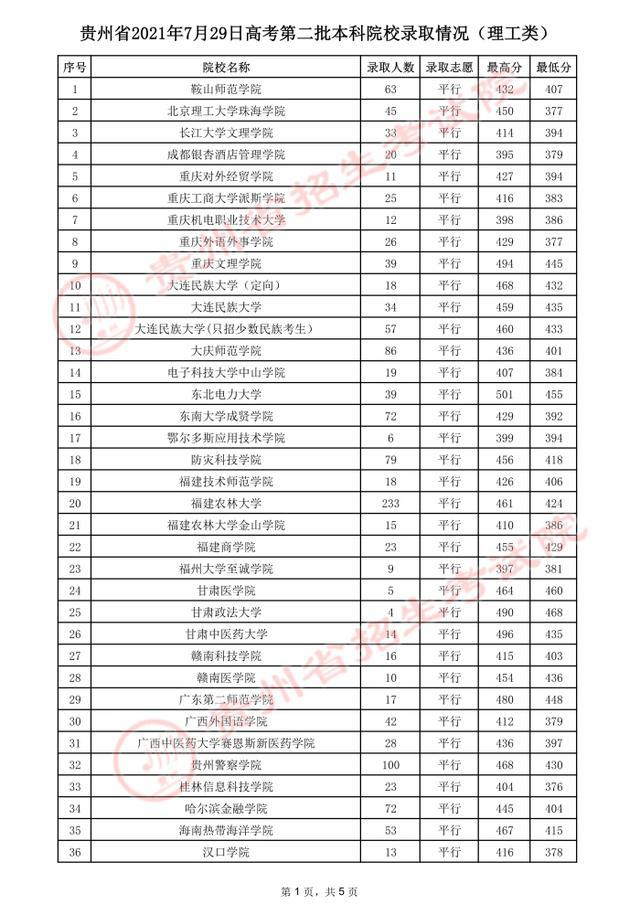 贵州高考.2021年贵州省高考第二批本科院校录取分数线：理工类(图6)