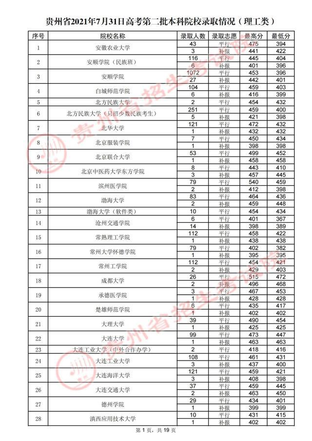 贵州高考.2021年贵州省高考第二批本科院校录取分数线：理工类(图12)