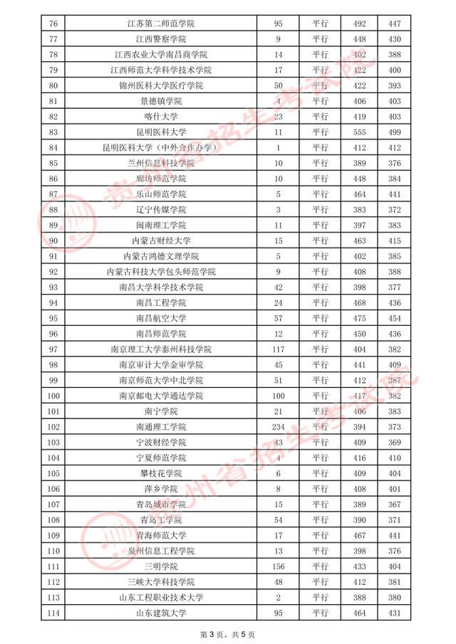 贵州高考.2021年贵州省高考第二批本科院校录取分数线：理工类(图8)