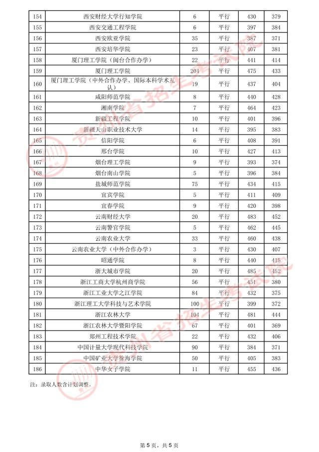 贵州高考.2021年贵州省高考第二批本科院校录取分数线：理工类(图10)