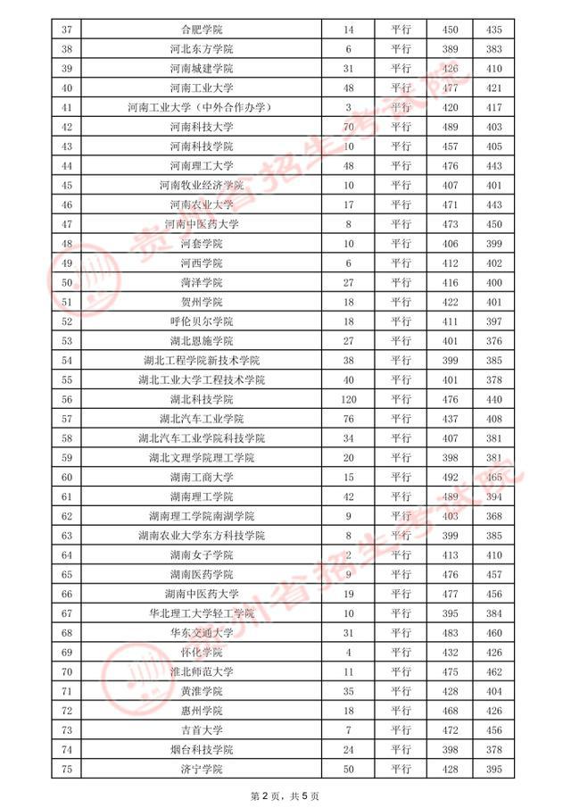 贵州高考.2021年贵州省高考第二批本科院校录取分数线：理工类(图7)