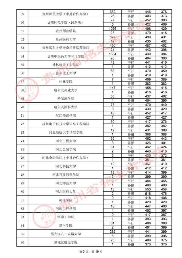 贵州高考.2021年贵州省高考第二批本科院校录取分数线：理工类(图14)