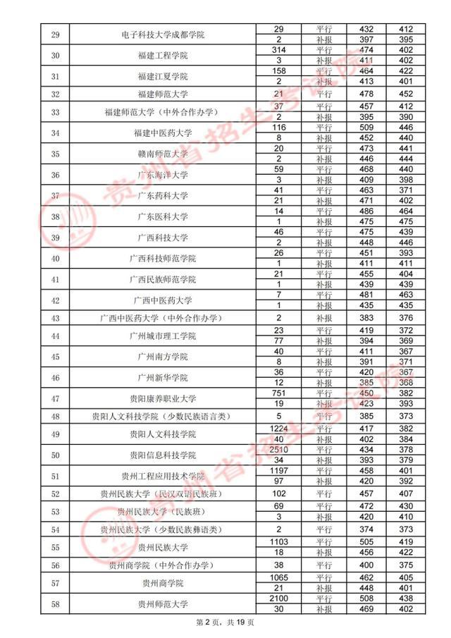 贵州高考.2021年贵州省高考第二批本科院校录取分数线：理工类(图13)