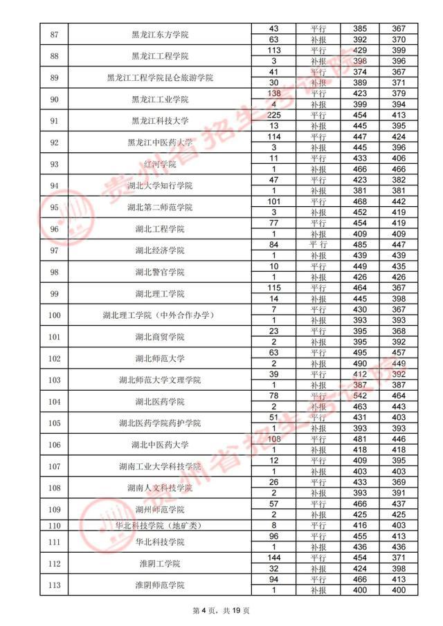 贵州高考.2021年贵州省高考第二批本科院校录取分数线：理工类(图15)