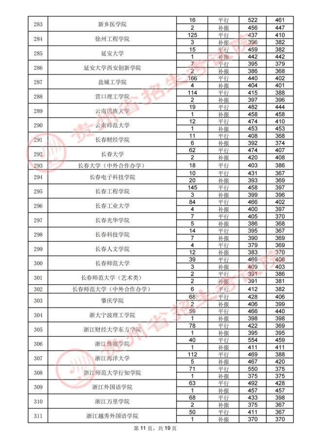 贵州高考.2021年贵州省高考第二批本科院校录取分数线：理工类(图22)