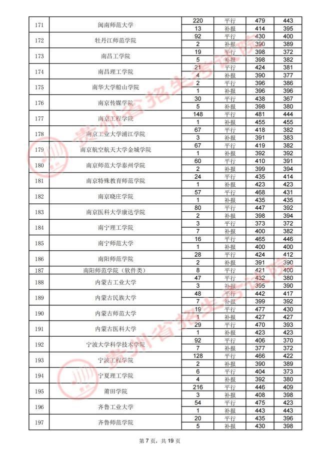 贵州高考.2021年贵州省高考第二批本科院校录取分数线：理工类(图18)