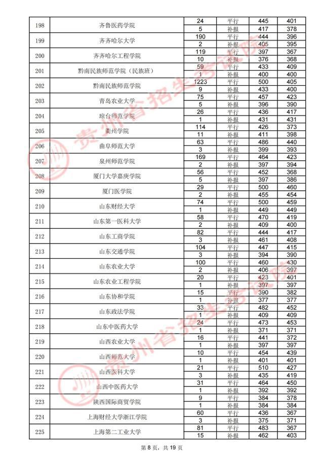 贵州高考.2021年贵州省高考第二批本科院校录取分数线：理工类(图19)