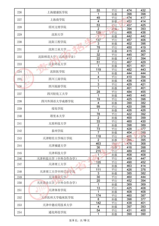 贵州高考.2021年贵州省高考第二批本科院校录取分数线：理工类(图20)