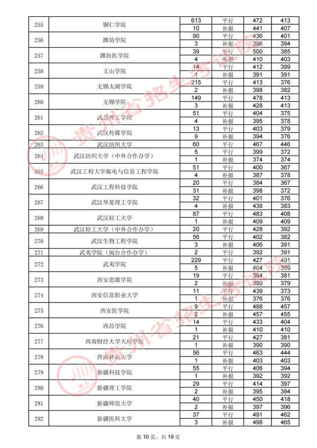 贵州高考.2021年贵州省高考第二批本科院校录取分数线：理工类(图21)