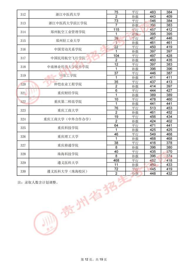 贵州高考.2021年贵州省高考第二批本科院校录取分数线：理工类(图23)