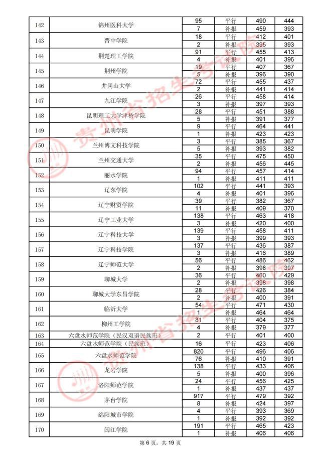 贵州高考.2021年贵州省高考第二批本科院校录取分数线：理工类(图17)