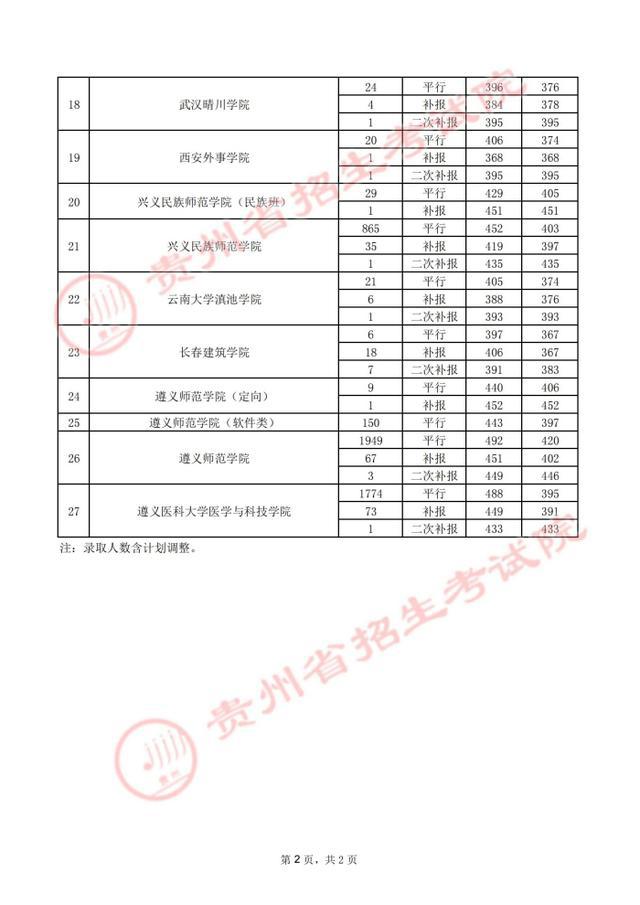 贵州高考.2021年贵州省高考第二批本科院校录取分数线：理工类(图25)