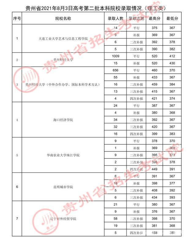 贵州高考.2021年贵州省高考第二批本科院校录取分数线：理工类(图33)