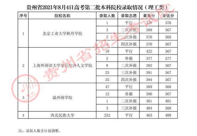 贵州高考.2021年贵州省高考第二批本科院校录取分数线：理工类(图35)