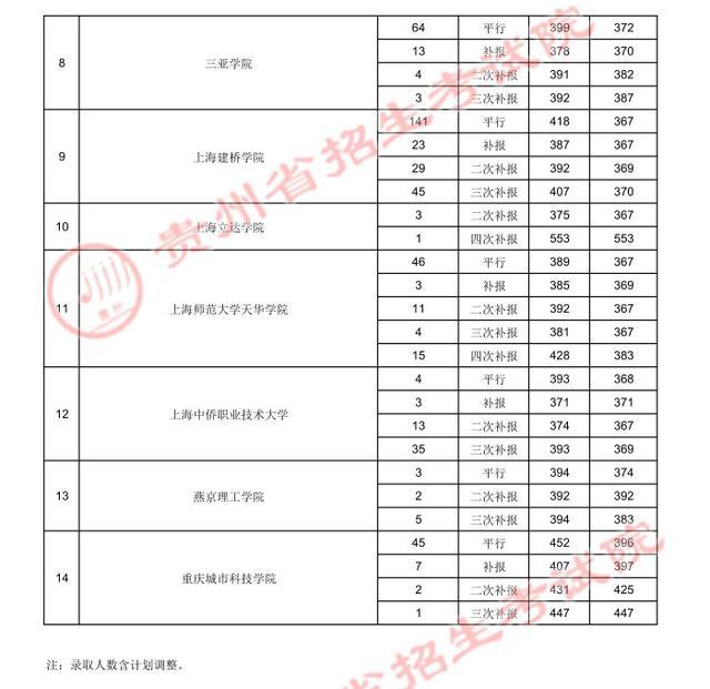 贵州高考.2021年贵州省高考第二批本科院校录取分数线：理工类(图34)